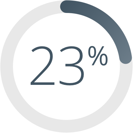 23% of Neulasta cycles were administered on days other than the day after chemotherapy