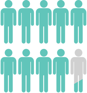 More than 9 out of 10 HCPs agreed that Onpro helped maintain their patients’ treatment plan during COVID-19