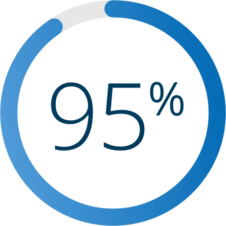 95% of patients and nurses would choose Neulasta Onpro again