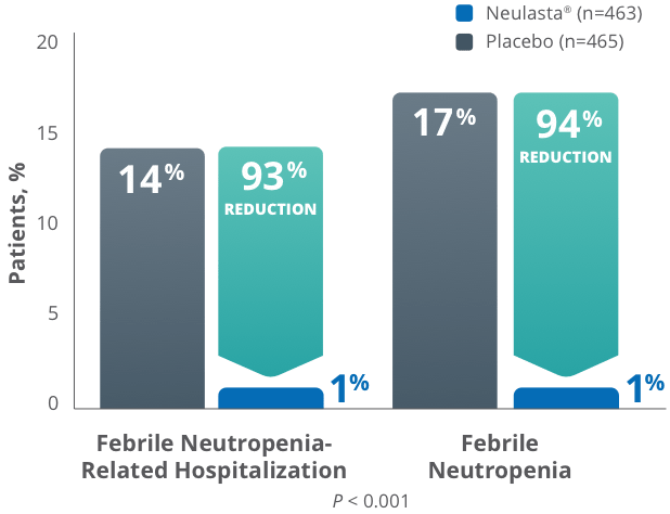 Neulasta® reduced the risk of FN to 1%