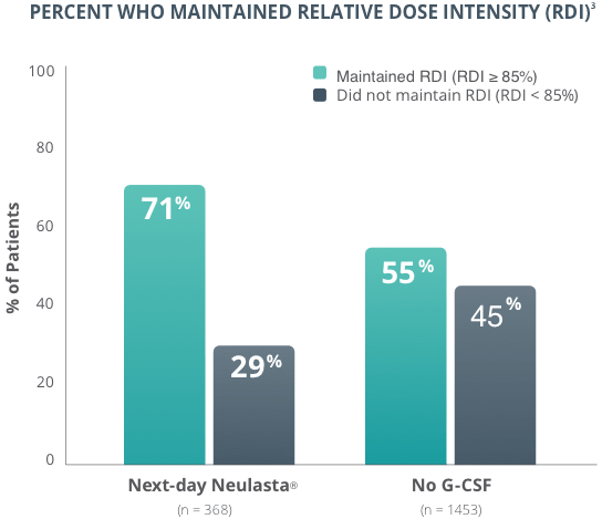 Relative dose intensity next-day Neulasta vs. no G-CSF