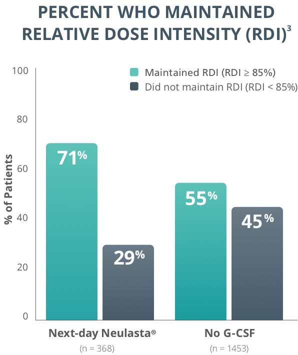Relative dose intensity next-day Neulasta vs. no G-CSF